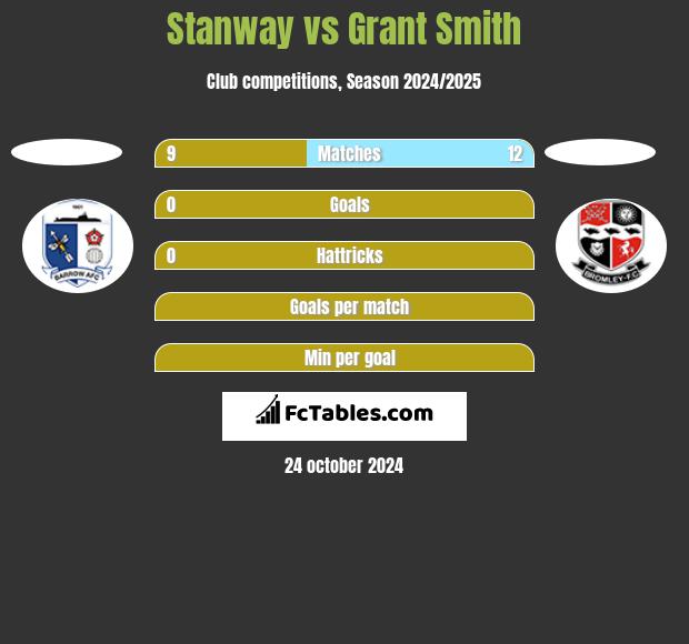 Stanway vs Grant Smith h2h player stats