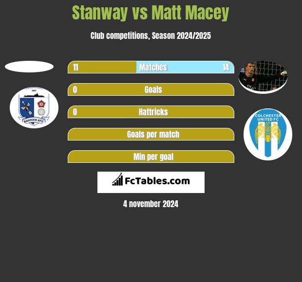 Stanway vs Matt Macey h2h player stats