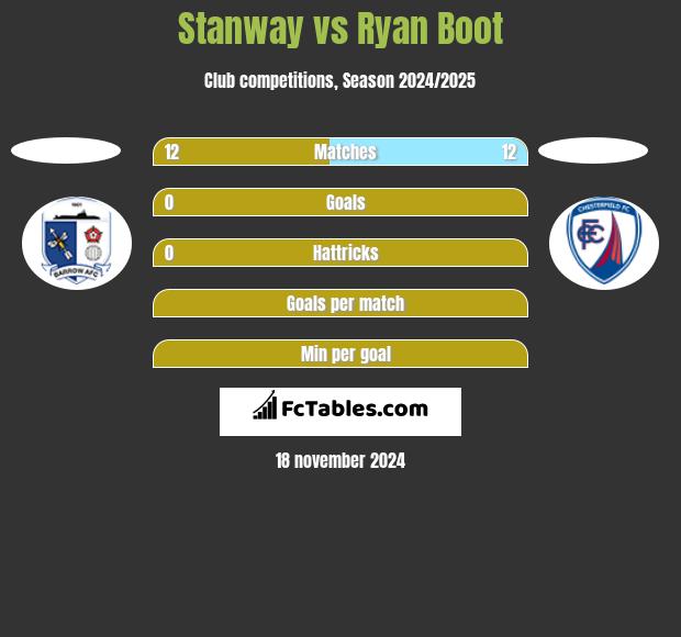 Stanway vs Ryan Boot h2h player stats