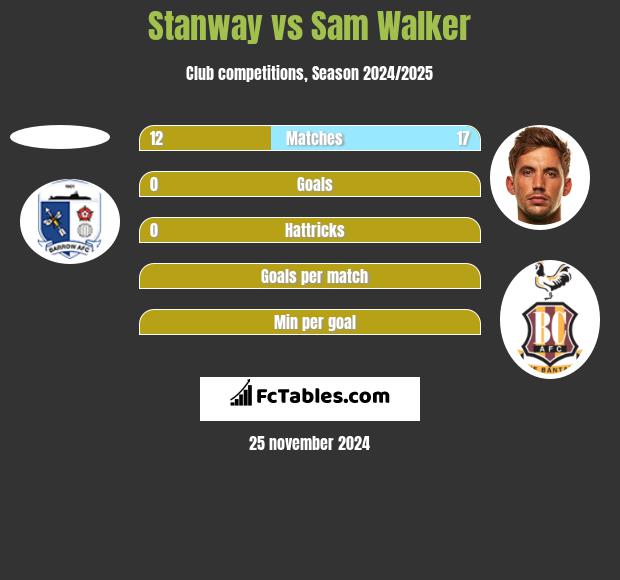 Stanway vs Sam Walker h2h player stats