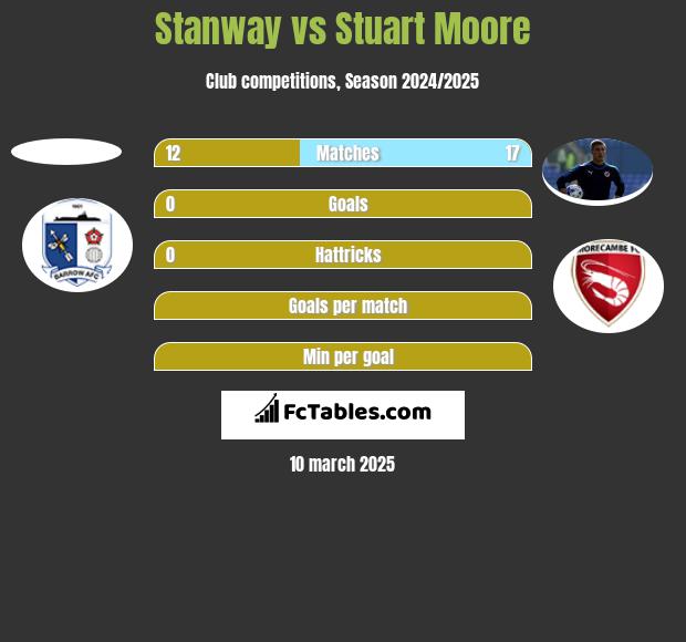 Stanway vs Stuart Moore h2h player stats