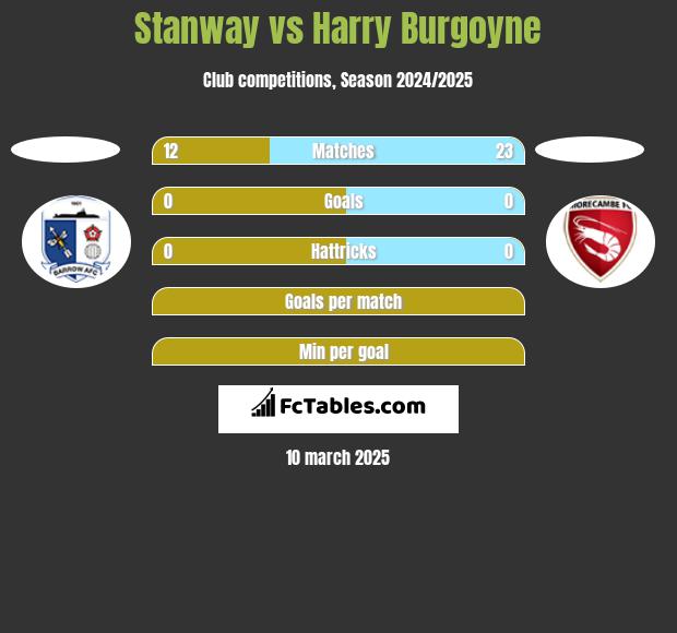 Stanway vs Harry Burgoyne h2h player stats