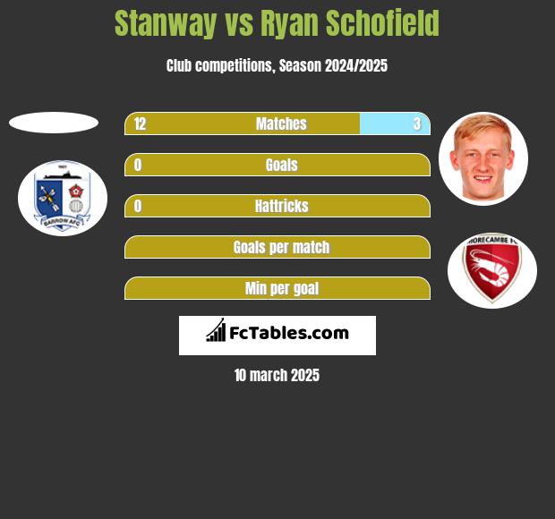 Stanway vs Ryan Schofield h2h player stats