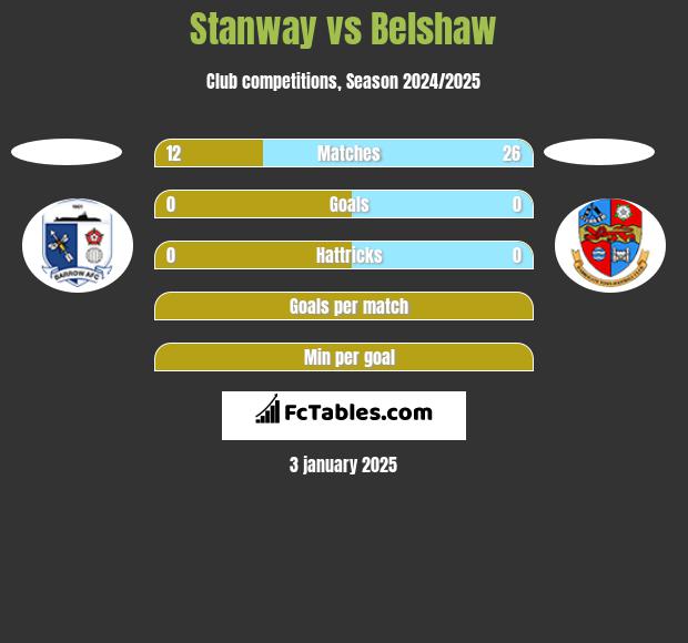 Stanway vs Belshaw h2h player stats