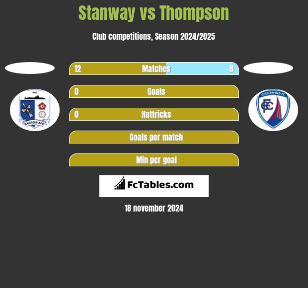 Stanway vs Thompson h2h player stats