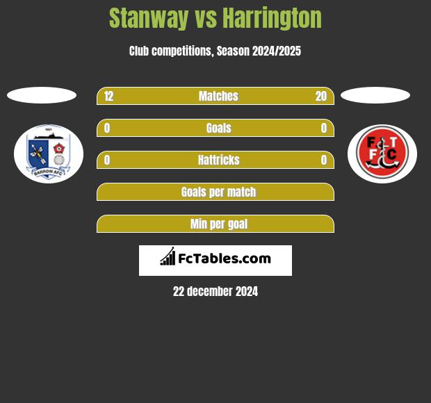 Stanway vs Harrington h2h player stats