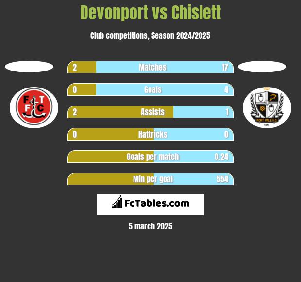 Devonport vs Chislett h2h player stats