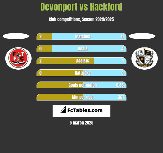 Devonport vs Hackford h2h player stats