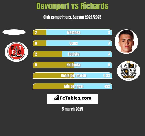 Devonport vs Richards h2h player stats