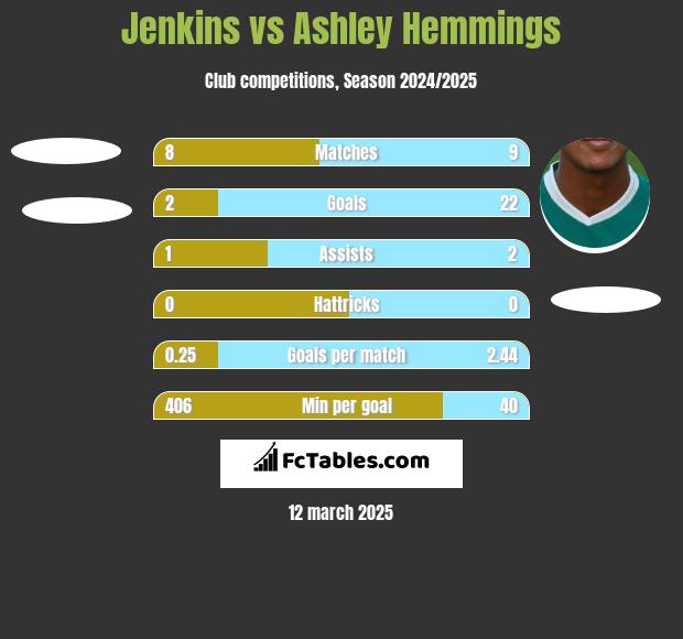 Jenkins vs Ashley Hemmings h2h player stats