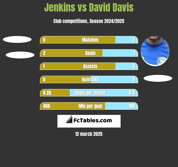 Jenkins vs David Davis h2h player stats