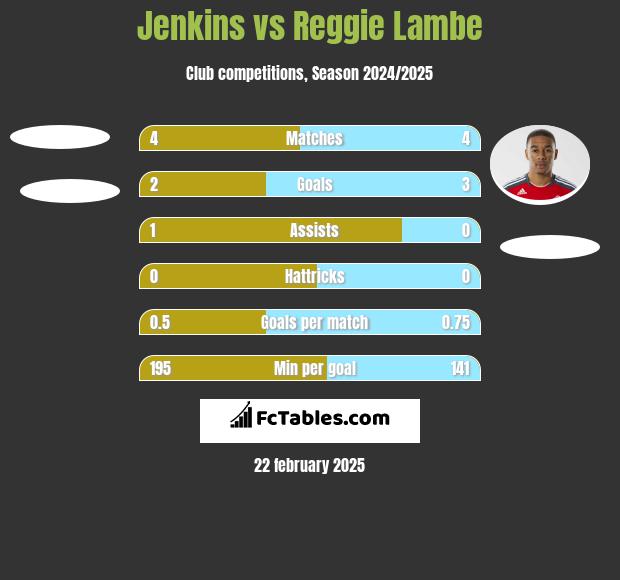 Jenkins vs Reggie Lambe h2h player stats