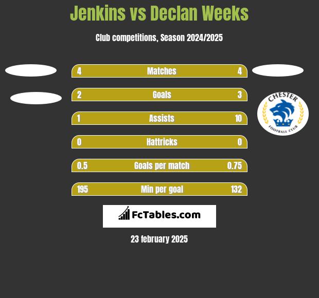 Jenkins vs Declan Weeks h2h player stats