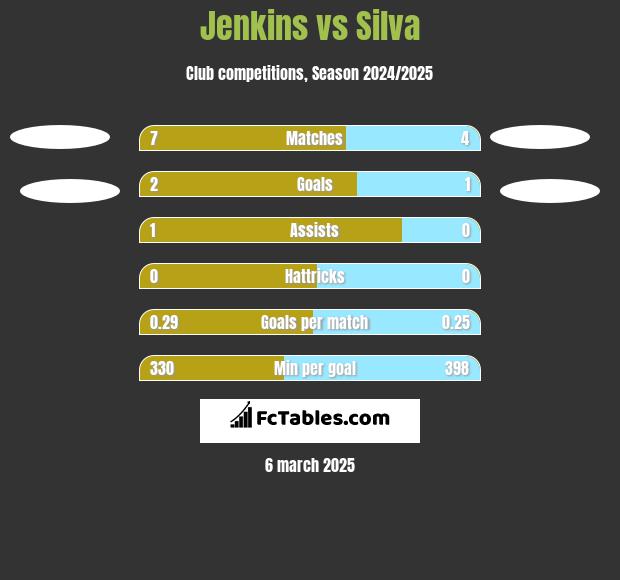 Jenkins vs Silva h2h player stats