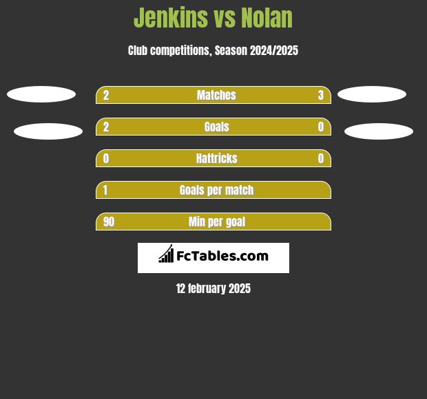 Jenkins vs Nolan h2h player stats