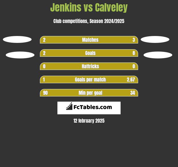 Jenkins vs Calveley h2h player stats