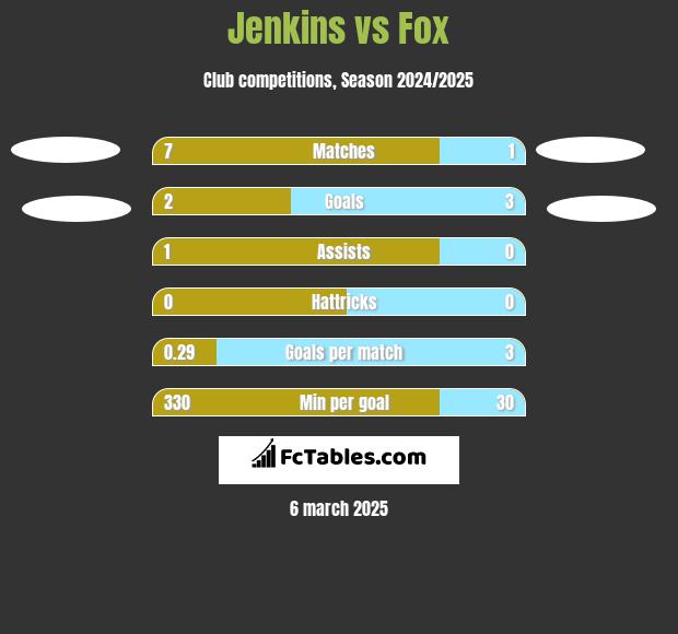 Jenkins vs Fox h2h player stats