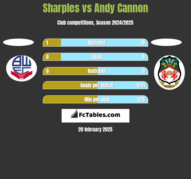 Sharples vs Andy Cannon h2h player stats