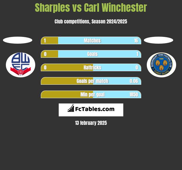 Sharples vs Carl Winchester h2h player stats