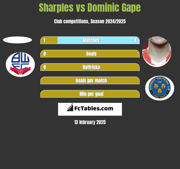 Sharples vs Dominic Gape h2h player stats