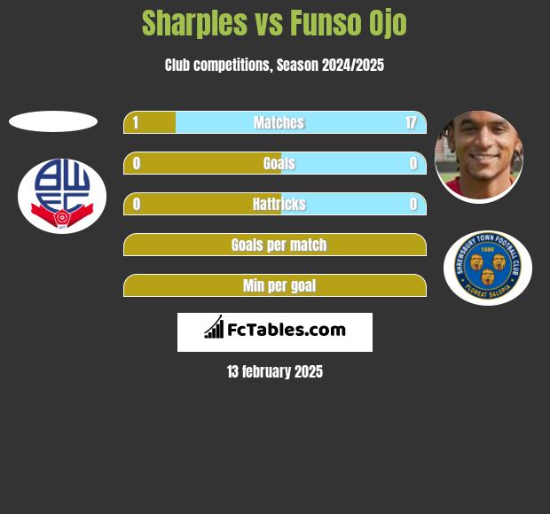 Sharples vs Funso Ojo h2h player stats