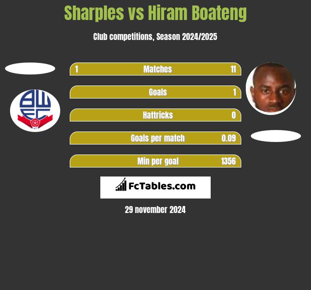 Sharples vs Hiram Boateng h2h player stats