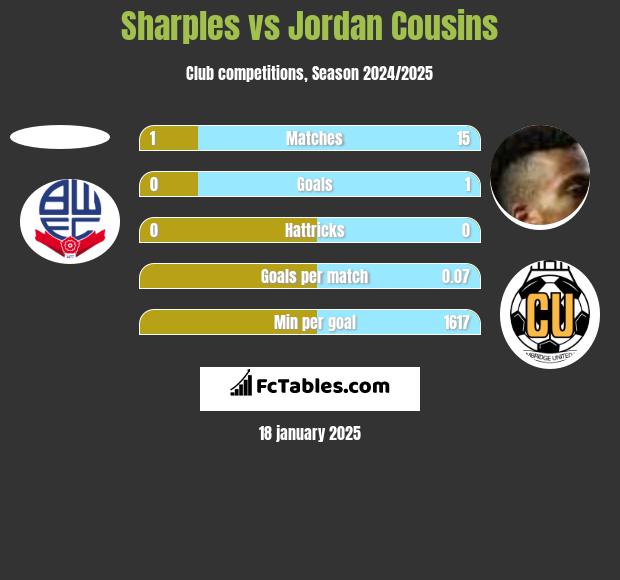 Sharples vs Jordan Cousins h2h player stats