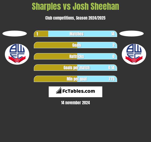 Sharples vs Josh Sheehan h2h player stats