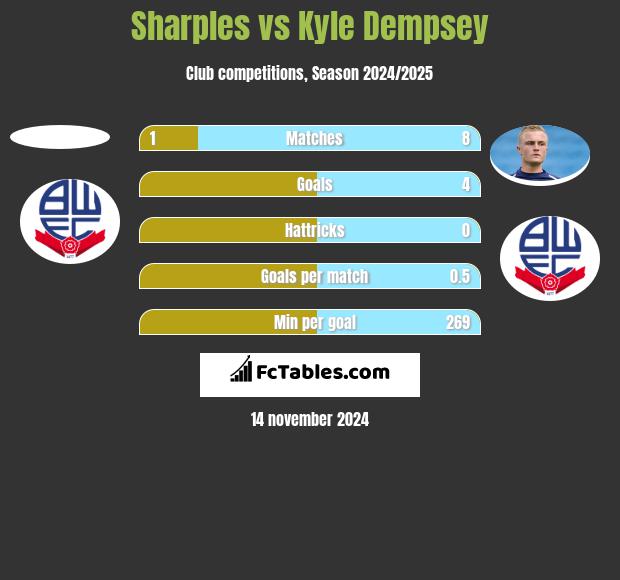 Sharples vs Kyle Dempsey h2h player stats