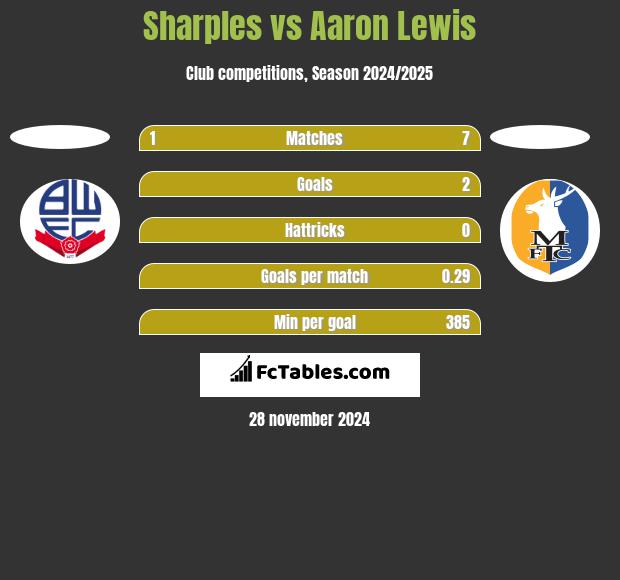 Sharples vs Aaron Lewis h2h player stats