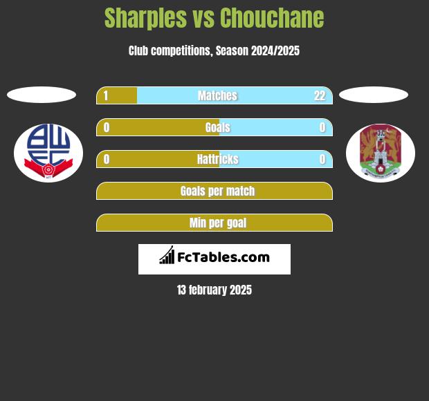 Sharples vs Chouchane h2h player stats