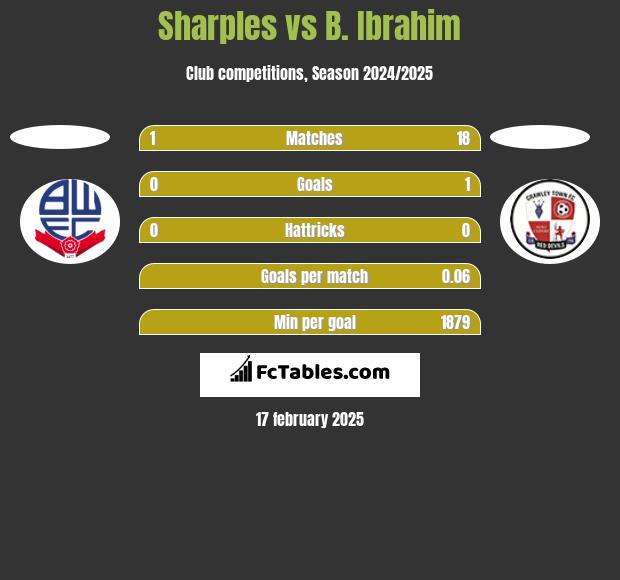 Sharples vs B. Ibrahim h2h player stats