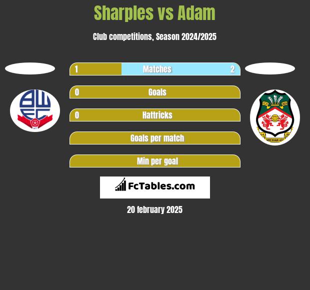 Sharples vs Adam h2h player stats