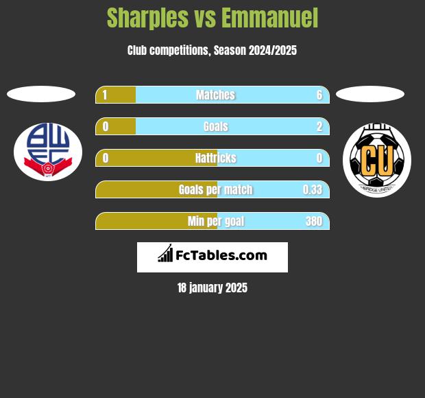 Sharples vs Emmanuel h2h player stats