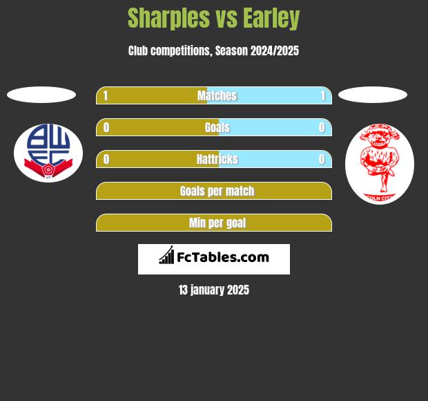 Sharples vs Earley h2h player stats