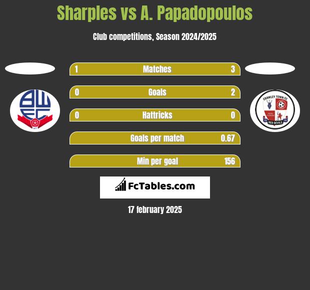 Sharples vs A. Papadopoulos h2h player stats