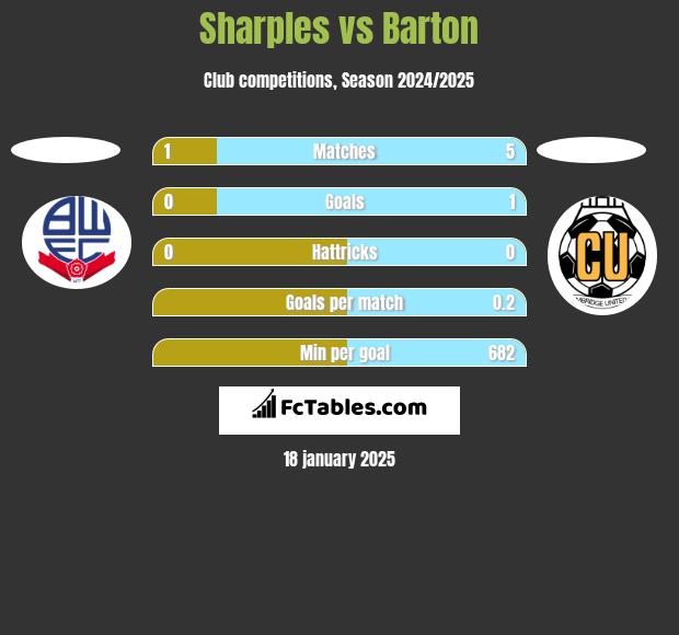 Sharples vs Barton h2h player stats