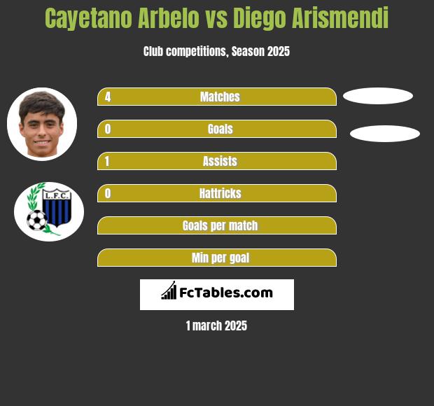 Cayetano Arbelo vs Diego Arismendi h2h player stats