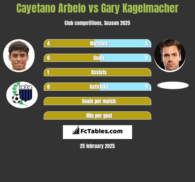 Cayetano Arbelo vs Gary Kagelmacher h2h player stats