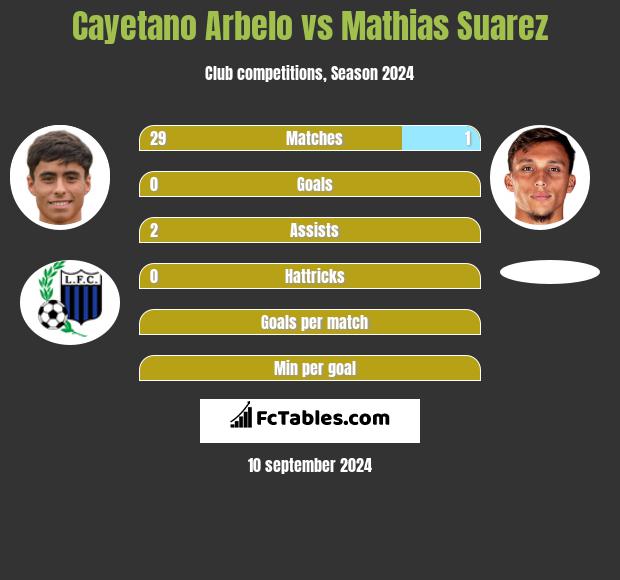 Cayetano Arbelo vs Mathias Suarez h2h player stats