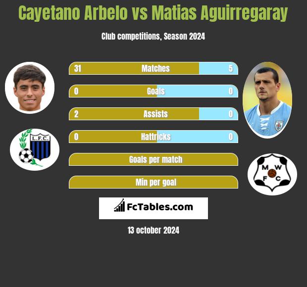 Cayetano Arbelo vs Matias Aguirregaray h2h player stats