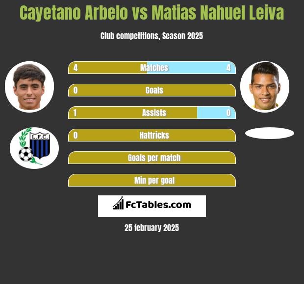 Cayetano Arbelo vs Matias Nahuel Leiva h2h player stats