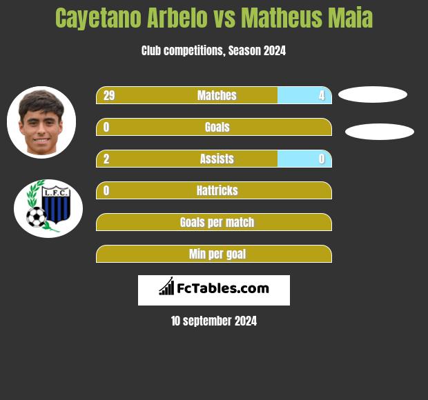 Cayetano Arbelo vs Matheus Maia h2h player stats