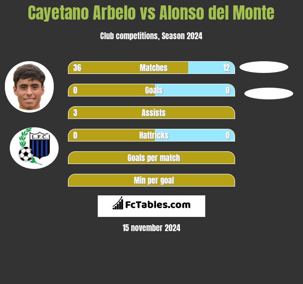 Cayetano Arbelo vs Alonso del Monte h2h player stats