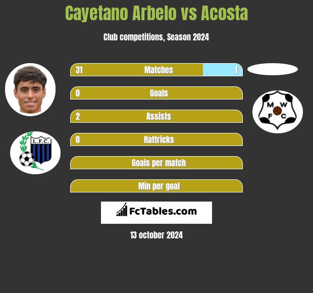 Cayetano Arbelo vs Acosta h2h player stats