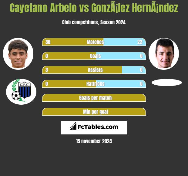 Cayetano Arbelo vs GonzÃ¡lez HernÃ¡ndez h2h player stats