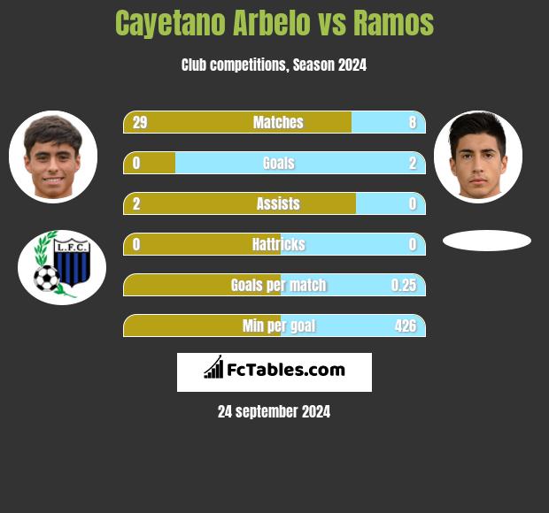 Cayetano Arbelo vs Ramos h2h player stats