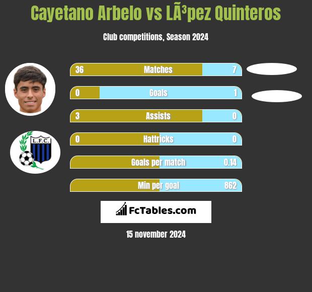 Cayetano Arbelo vs LÃ³pez Quinteros h2h player stats