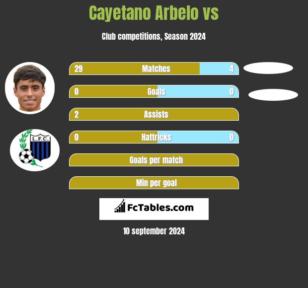 Cayetano Arbelo vs  h2h player stats