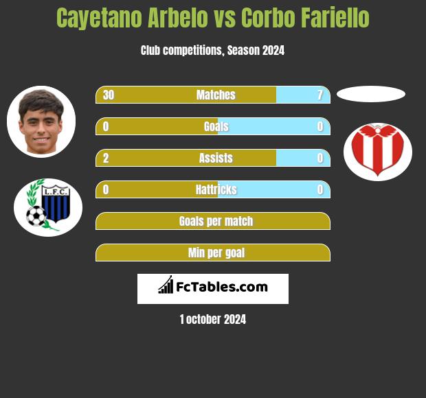 Cayetano Arbelo vs Corbo Fariello h2h player stats